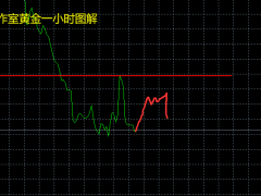 黄金跌势中继，反弹仍高空！原油反弹高空！