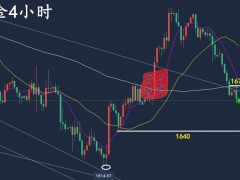万锦晟10.11黄金连阴大跌极弱空，美指强势回归黄金或将探低！