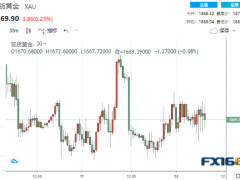 3个月来首次上涨！美PPI超预期、加息75个基点已板上钉钉？ 金银静待更大考验来袭