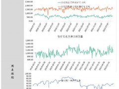 中辉期货铁矿石日报20221012：区间震荡运行，短线参与为主