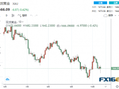 【黄金收盘】多头疯狂大反攻！黄金狂泻40美元后绝地反击 道指一日振幅高达1500点