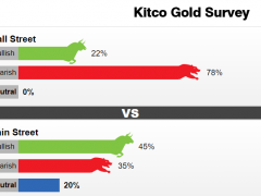 Kitco调查：黄金崩跌近90美元！华尔街看空情绪爆棚 金价恐进一步下挫？