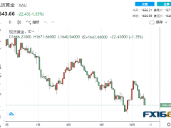 【黄金收盘】贵金属集体大跳水！零售销售零增长无碍美元上涨 黄金大跌逾20美元