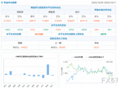 CFTC商品持仓解读：原油净多头押注创15周新高，黄金看多情绪再降低（截至10月11日当周）