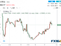 8.6亿美元大单瞬间涌现！又一数据又“爆雷” 黄金暴拉逾20美元、贵金属集体大涨