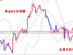 王导：黄金1666空数钱，1660下方继续空