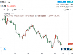 【黄金收盘】美这一数据惨遭“腰斩”！美元黯然回落 黄金正在酝酿新一轮跌势？