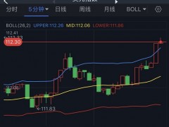 美元短线突然急涨！金价急跌失守1650 黄金一分钟成交4亿美元 若失守关键支撑、金价恐再大跌25美元