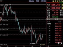 国际金价须站上1661美元短线才有望延续反弹