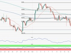 黄金跌势恐还远未结束！FXStreet首席分析师：金价有望再大跌25美元