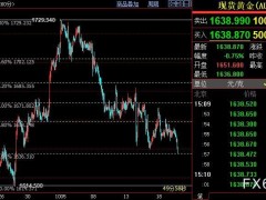 国际金价可能在1636美元附近暂获支撑