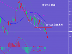 杜康：黄金1635空下跌获利，早盘1637继续空！