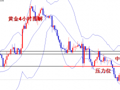 王导：黄金1641空瀑布下跌，1634继续空