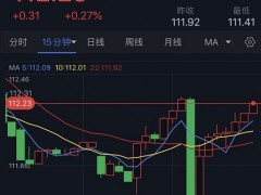 美元短线飙升逾80点！黄金遭遇强劲抛售压力 金价大跌超15美元
