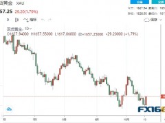 黄金周评：太刺激！现货黄金因美联储或“踩刹车”大涨！下周GDP还有“一劫”，金价难守1650？