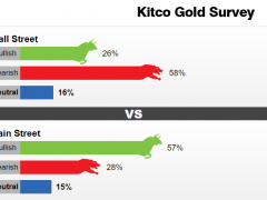 Kitco黄金调查：一则报道刺激金价大涨！看空情绪弥漫 多头高兴得太早了？