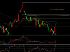 张文辉：黄金收高陷入震荡 原油