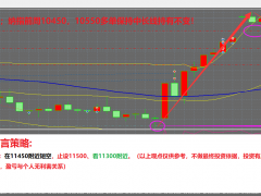 10.24金市健言:纳指10450多已攻下千点！黄金上周埋伏成功！本周继续逢低多！
