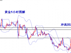 王导：黄金1660先空，目标1640