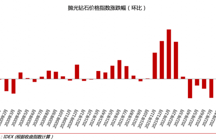 2022年9月钻石行情总结：钻石价格下跌2.35%