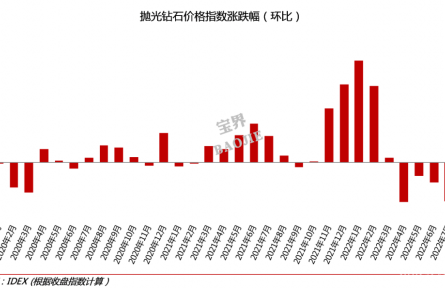 2022年8月钻石行情总结：钻石价格下跌2.32%