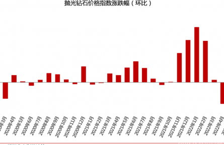 2022年6月钻石价格行情总结：成品钻价格指数微降