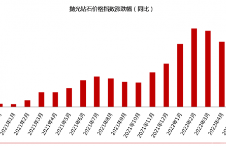 2022年5月钻石价格简报：成品钻石价格下跌0.73%