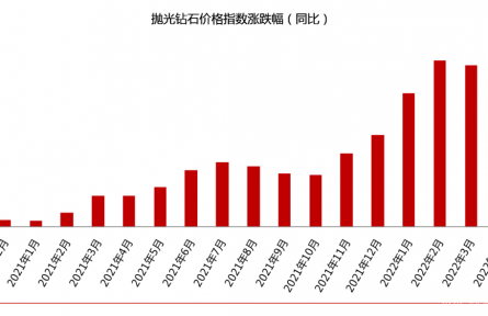 2022年4月钻石价格简报：整体下跌2%
