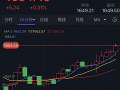 黄金短线急涨！金价逼近1655美元 FXStreet首席分析师最新黄金技术前景分析