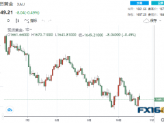 【黄金收盘】经济疲软的又一证据！美元顽强攀升 黄金震荡下跌、底部正在构筑中？