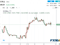 1分钟成交逾4亿美元！美又一数据传来坏消息 黄金急涨后迅速回落、恐很快再跌去20美元？