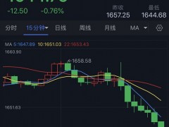 黄金短线加速下滑！分析师：若失守这一支撑区域 金价恐再大跌近30美元
