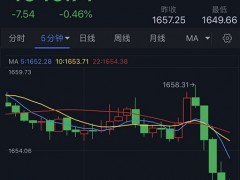 突发行情！黄金短线跳水、金价刚刚跌破1650美元 欧元、英镑、日元、澳元和黄金最新交易分析