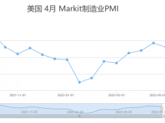 FPG财盛国际：美国PMI跌破荣枯线，亚洲对原油需求减弱