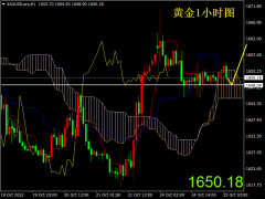 掘金者黄金早评：黄金短线止跌震荡，亚盘1648轻仓做多！