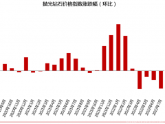 2022年7月钻石行情总结：钻石价格下跌2.17%
