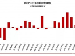 10月钻石价格简报|钻石指数月报