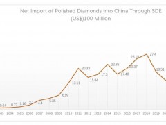 2021年前三季度中国钻石进口持续增长