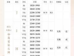 2022年最新80分裸钻价格