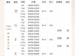 1克拉钻石价格表 2022年最新1克拉钻石价格