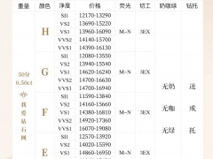 50分钻石价格表 2022年最新50分裸钻价格表