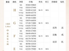 钻石一克拉多少钱 一克拉钻石实时报价