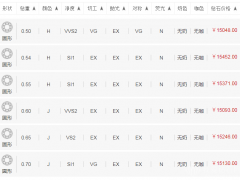预算1.5万怎么选钻戒 1.5万左右的钻戒怎么选