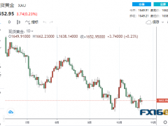 【黄金收盘】衰退预警信号闪烁！黄金多头跃跃欲试 中国黄金进口量突遭“腰斩”