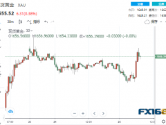 近4亿美元大单涌现！美数据连传坏消息 黄金短线暴拉逾20美元