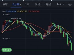 黄金短线加速下滑！金价刚刚跌破1645美元 欧元、英镑、日元、澳元和黄金最新交易分析