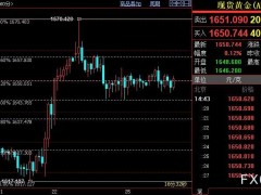 国际金价或重新站上1658美元