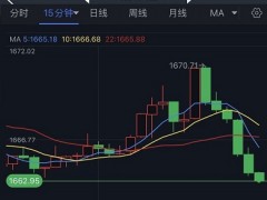 黄金短线突然跳水！金价跌破1665美元 FXStreet首席分析师最新黄金技术前景分析
