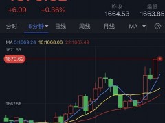 黄金刚刚急涨突破1670！金价恐再大涨约30美元 机构：黄金、白银和原油最新技术前景分析