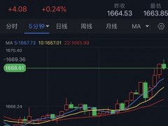 黄金短线急涨！金价逼近1670美元 美国GDP恐点燃金市行情